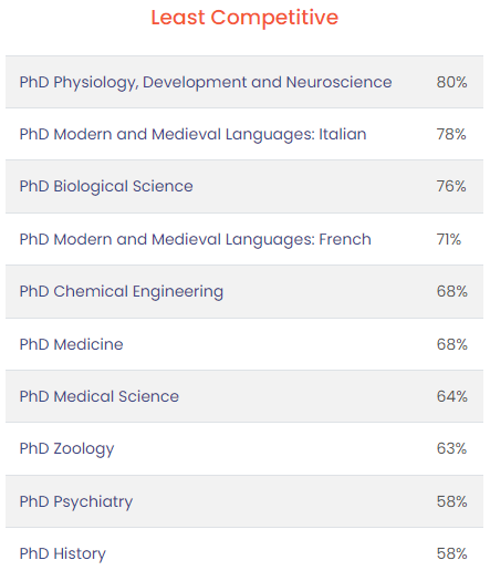 英国G5大学的这些专业虽然小众，但录取率高！竟高达99%！