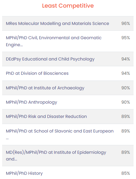 英国G5大学的这些专业虽然小众，但录取率高！竟高达99%！