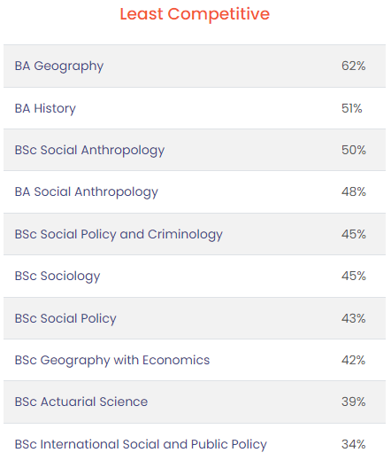 英国G5大学的这些专业虽然小众，但录取率高！竟高达99%！