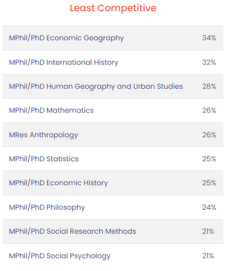 英国G5大学的这些专业虽然小众，但录取率高！竟高达99%！