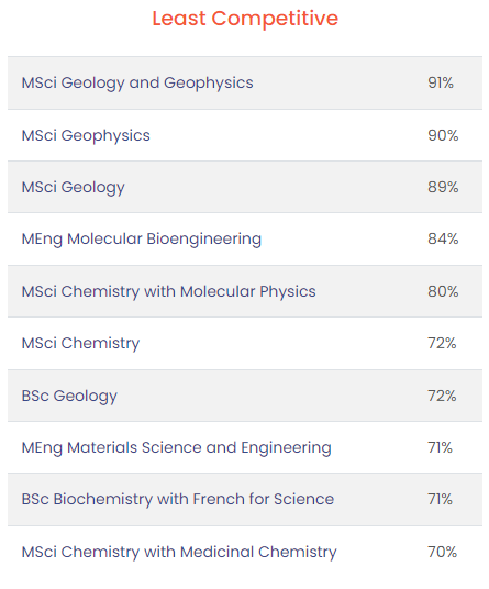 英国G5大学的这些专业虽然小众，但录取率高！竟高达99%！