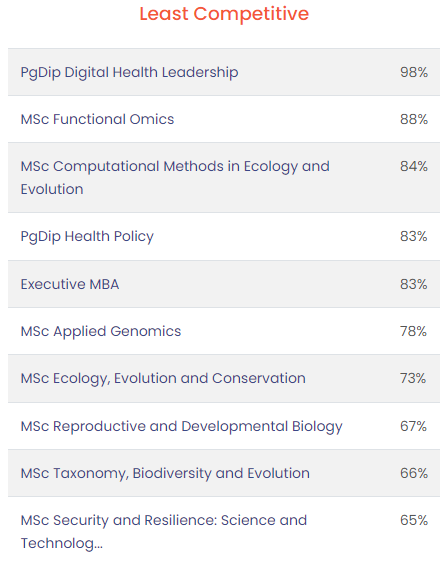 英国G5大学的这些专业虽然小众，但录取率高！竟高达99%！