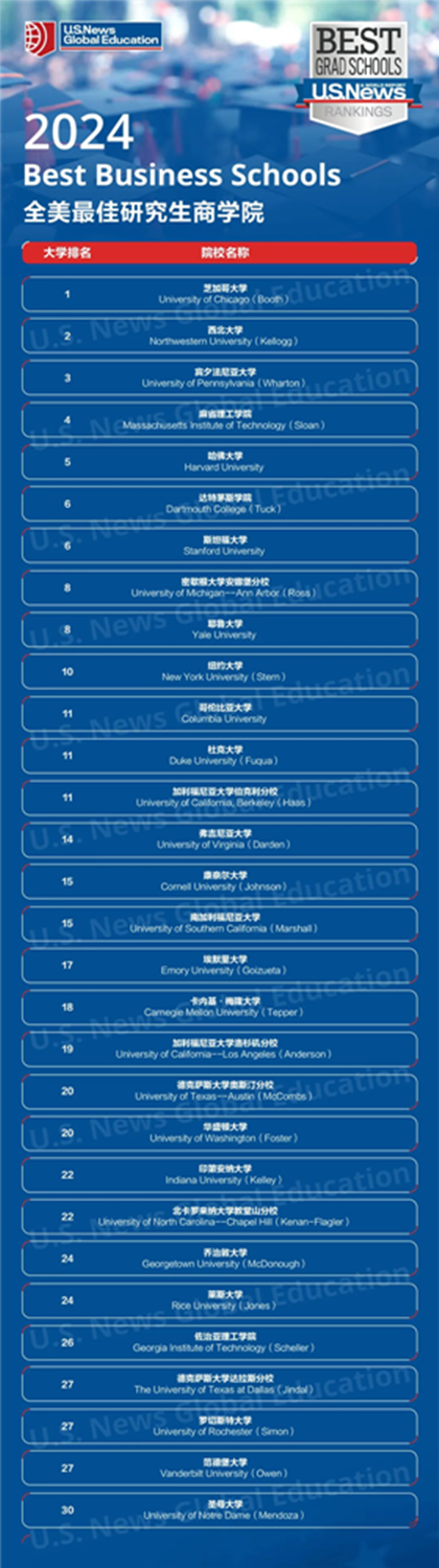 刚刚！2024年U.S. News全美研究生院校排名发布！