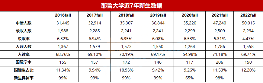 从学校历史到录取数据,多方位揭秘耶鲁招生标准! 【聚焦】从学校历史到录取数据,多方位揭秘耶鲁招生标准!