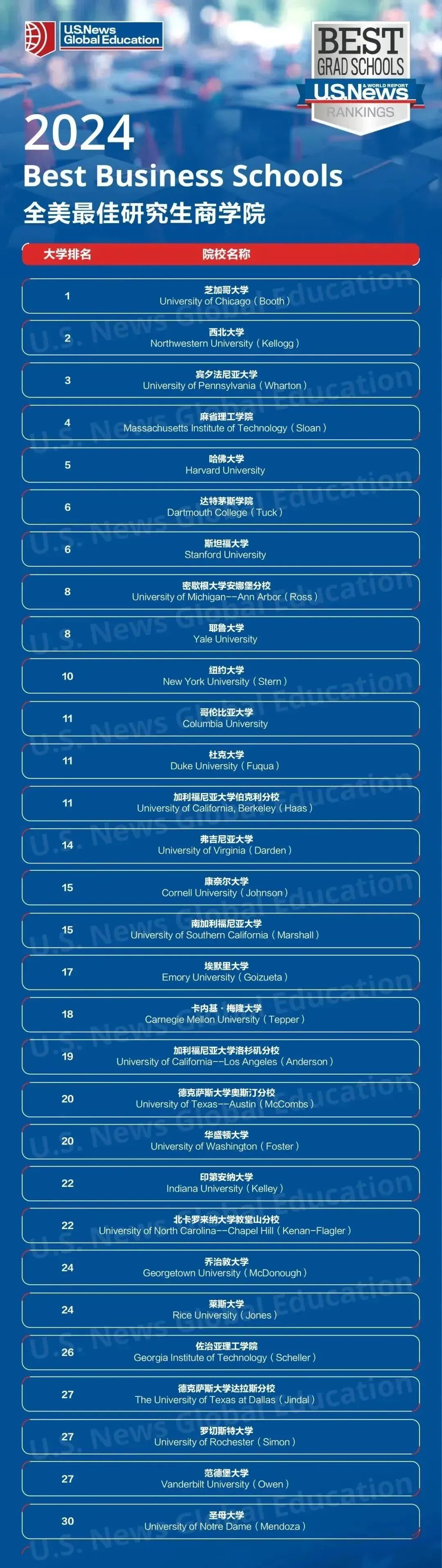 2024U.S.News全美蕞佳研究生院校排名发布！