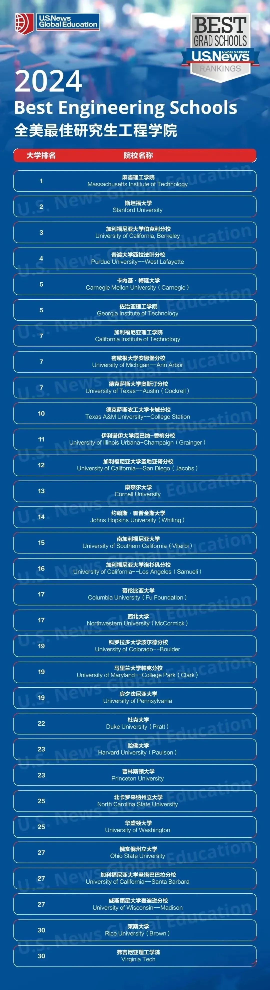 2024U.S.News全美蕞佳研究生院校排名发布！
