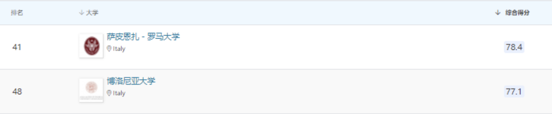 image.png 2023意大利世界TOP 100专业盘点!