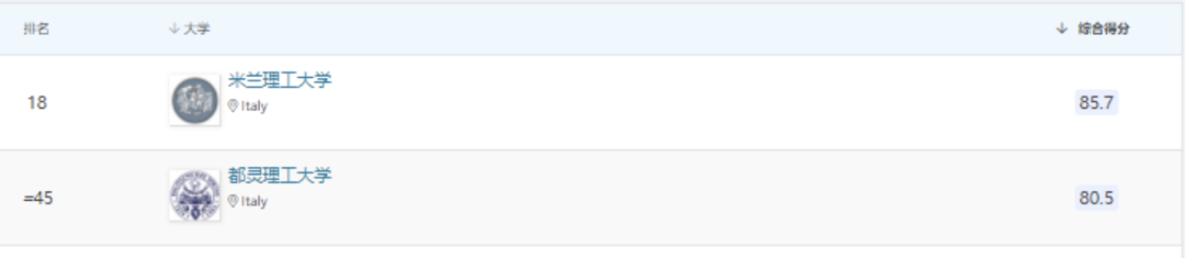 image.png 2023意大利世界TOP 100专业盘点!