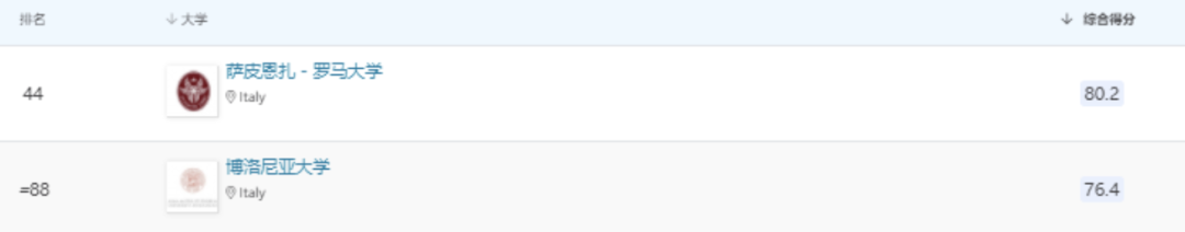 image.png 2023意大利世界TOP 100专业盘点!