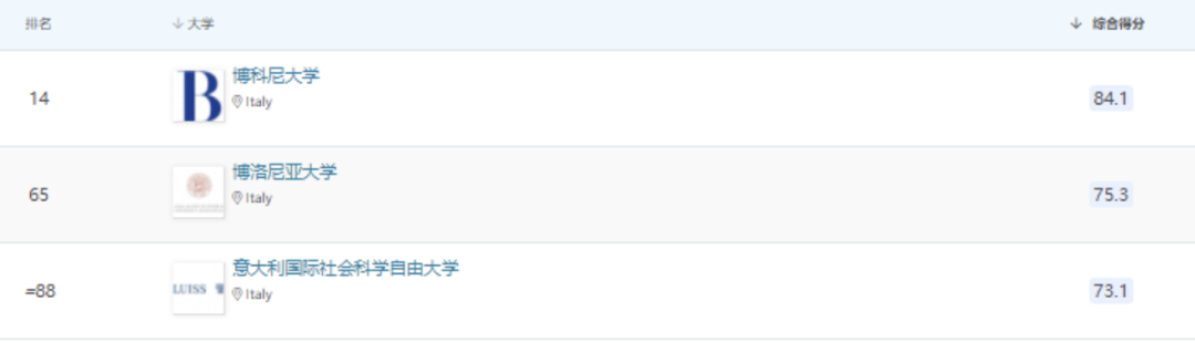 image.png 2023意大利世界TOP 100专业盘点!