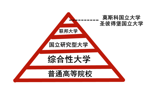 俄罗斯高等教育体系介绍