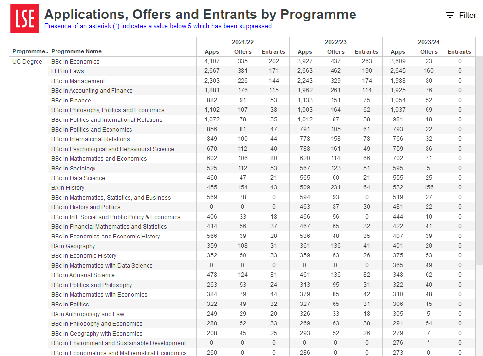 image.png LSE公布2023-24录取数据!这些专业中国学生最多?