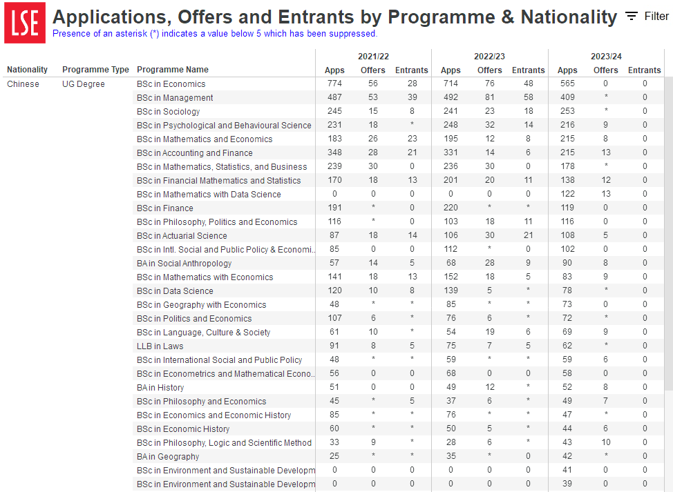 image.png LSE公布2023-24录取数据!这些专业中国学生最多?