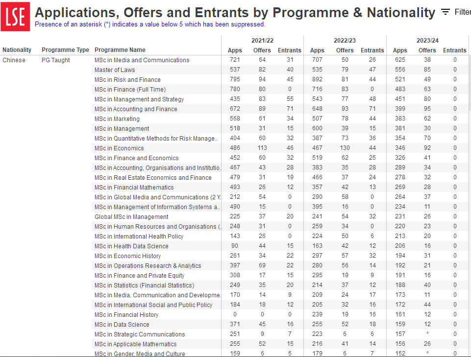 image.png LSE公布2023-24录取数据!这些专业中国学生最多?