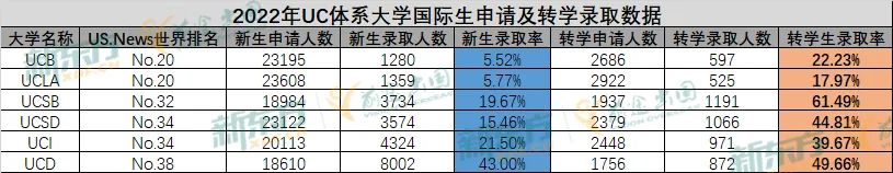 录取机会高出一倍还多!难道转学更易进美国高校? 【注意】录取机会高出一倍还多!难道转学更易进美国高校?