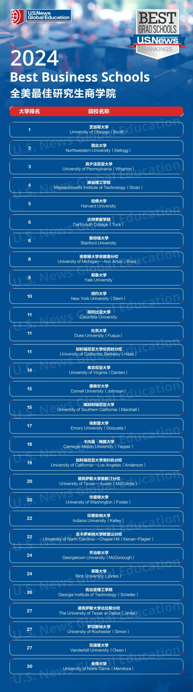 2024年U.S.News全美研究生院校排名发布！