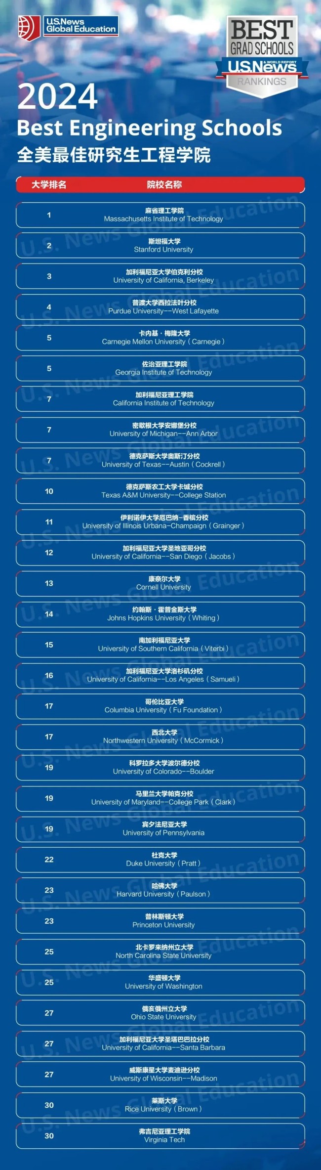 2024年U.S.News全美研究生院校排名发布！