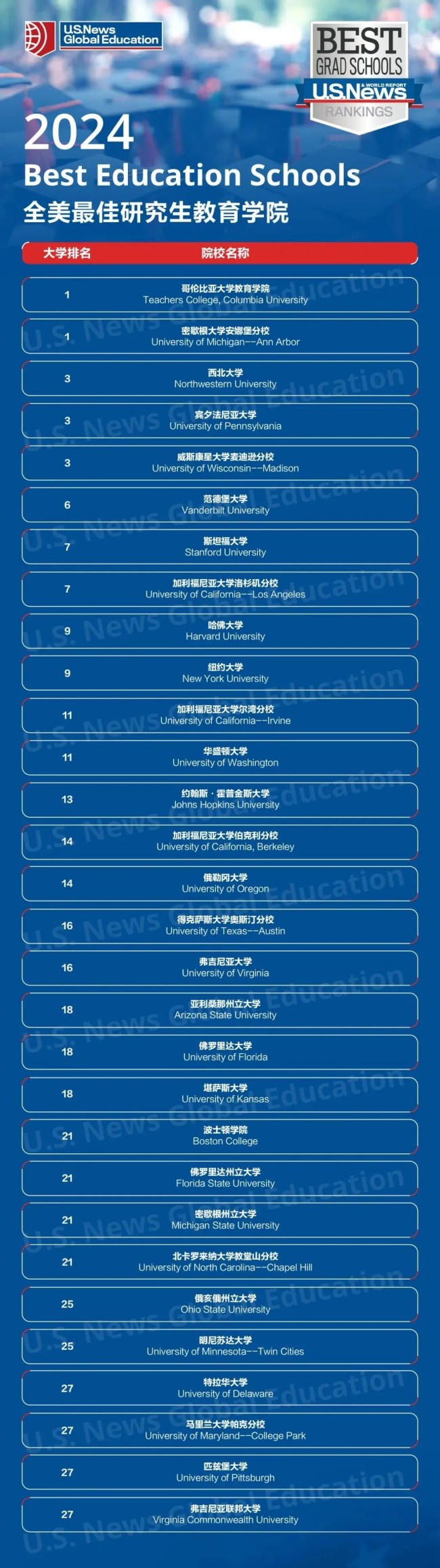2024年U.S.News全美研究生院校排名发布！