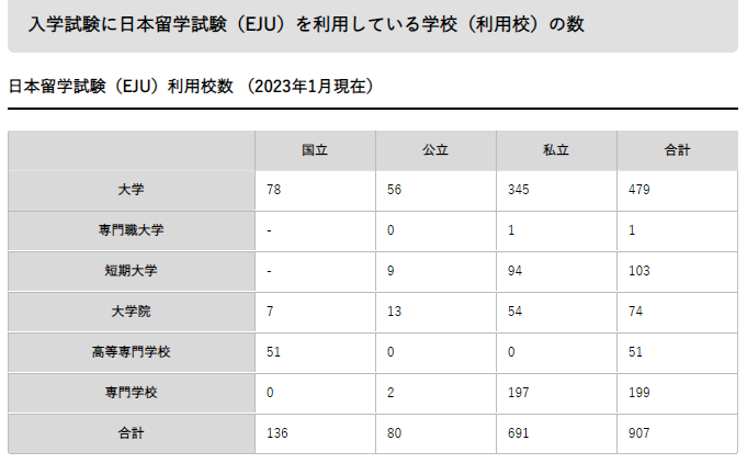 image.png 2023年EJU留考报名数据新鲜出炉!