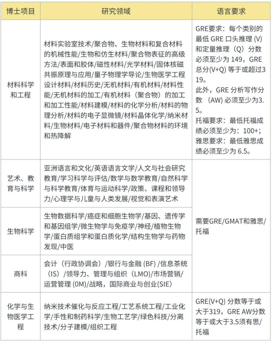 2024新加坡留学|新国立、南洋理工最全博士项目盘点