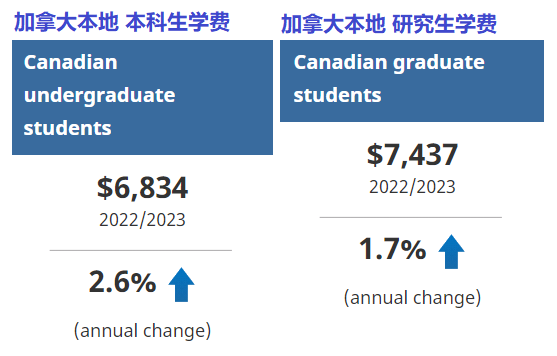 通胀下学费上涨了多少?看加拿大统计数据! 【聚焦】通胀下学费上涨了多少?看加拿大统计数据!
