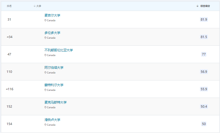 想进世界前100院校?加拿大英国联申了解一下! 【指南】想进世界前100院校?加拿大英国联申必看攻略!