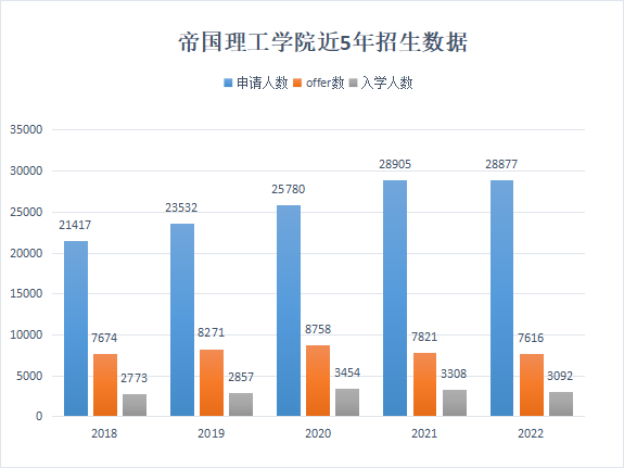 image.png 帝国理工近5年录取数据汇总!竟有录取率高达92.3%的专业?
