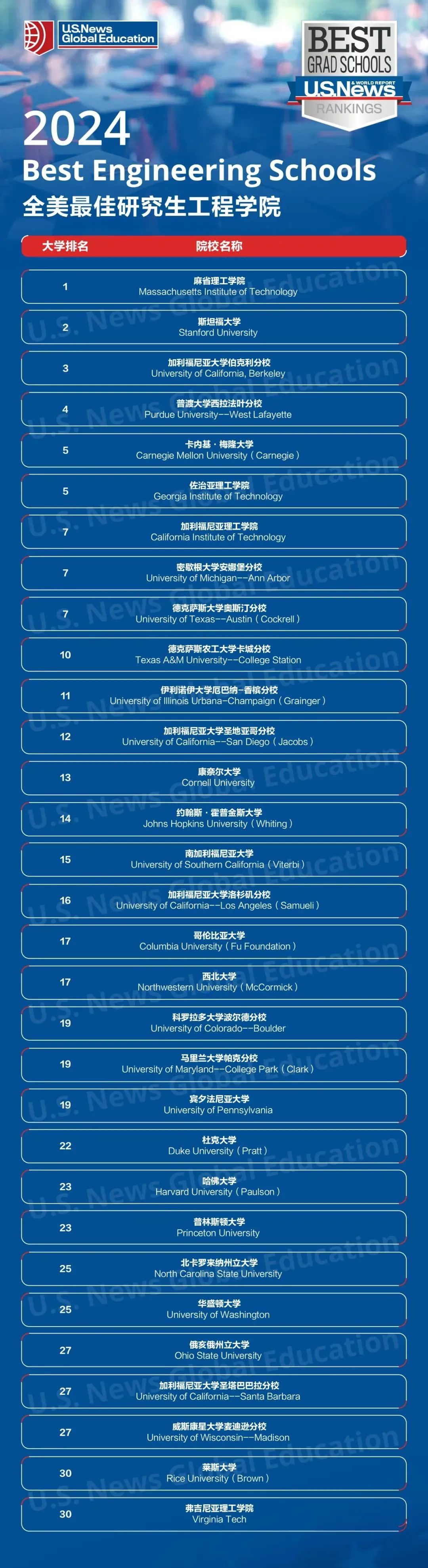 【重磅】2024USNews美国研究生院排行榜发布！