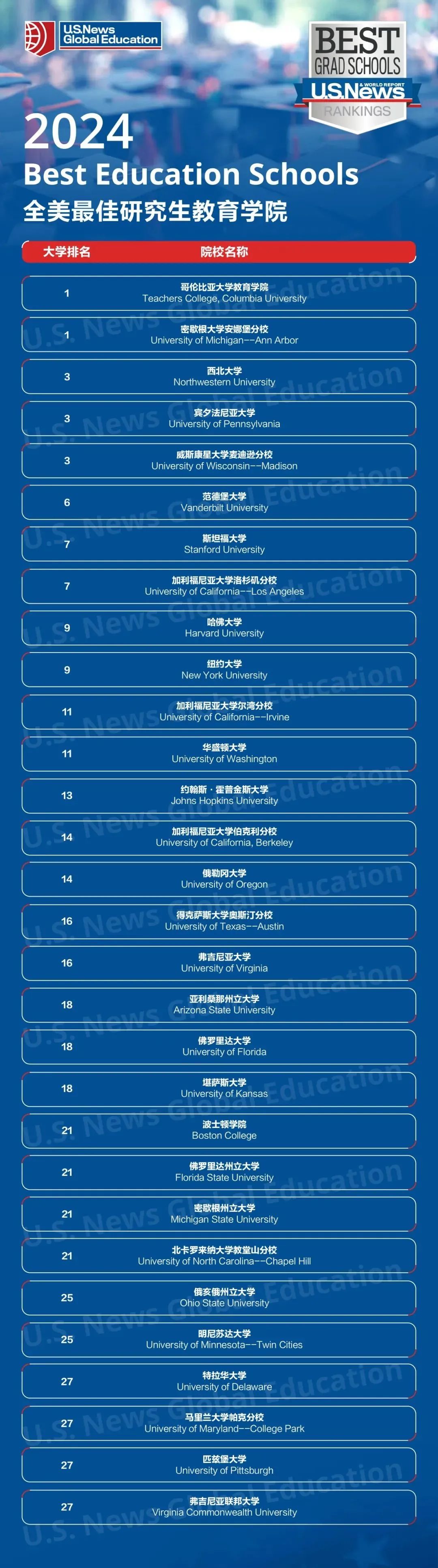 2024USNews美国研究生院排行榜发布! 【重磅】2024USNews美国研究生院排行榜发布!