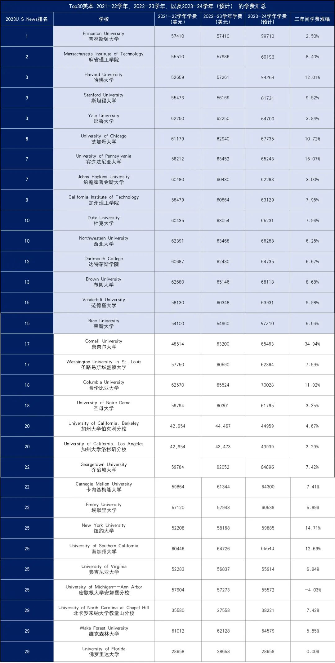 40+所美国大学官宣涨学费！哈佛宾大狂飙近9万 | 附TOP30大学学费！