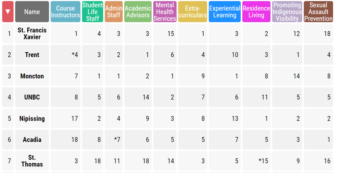 【聚焦】加拿大学生满意度高的15所大学！你的梦校排第几？
