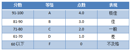 美国大学GPA是怎么换算的?一起来看看吧!