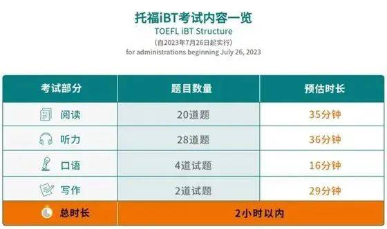 【申请】托福新改革，快来看看有什么新变化？