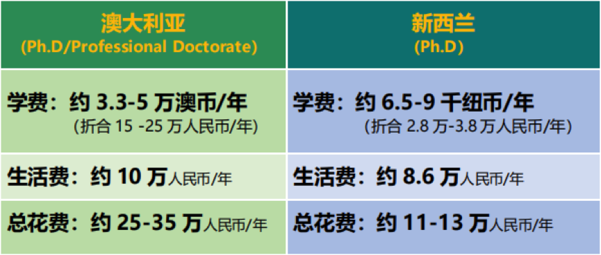 在澳洲读博还有这么多福利？我看看谁又行了！