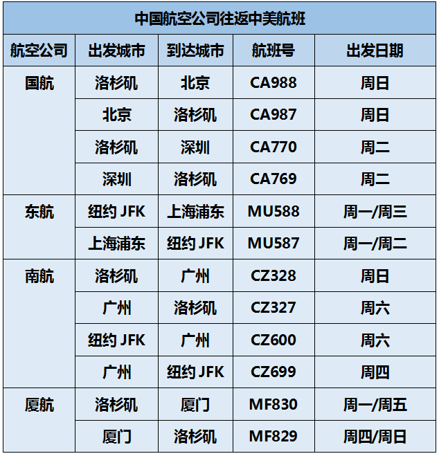 【重磅】美国交通部官宣:中美往返航班增至12班次! 【重磅】美国交通部官宣:中美往返航班增至12班次!