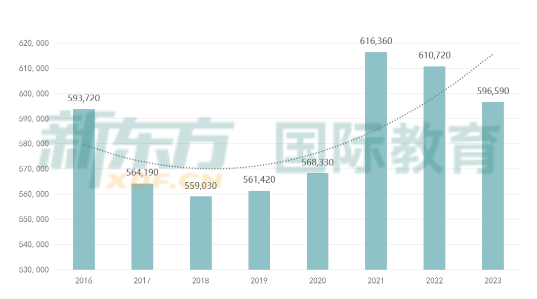 【数据解读】UCAS最新的英国本科申请数据分析 UCAS最新的英国本科申请数据分析