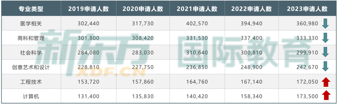 【数据解读】UCAS最新的英国本科申请数据分析 UCAS最新的英国本科申请数据分析