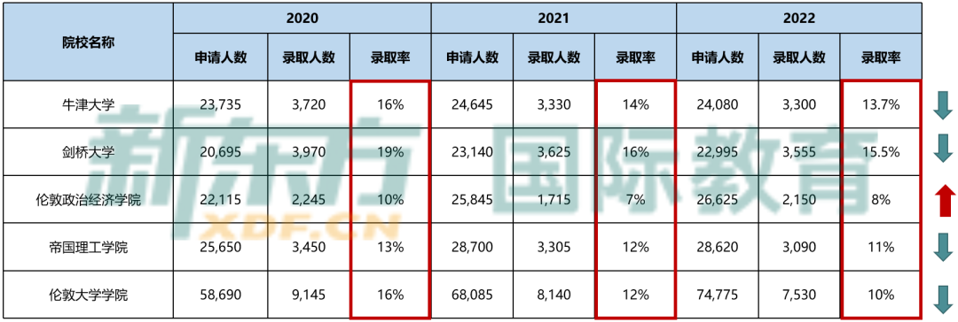 【数据解读】UCAS最新的英国本科申请数据分析 UCAS最新的英国本科申请数据分析