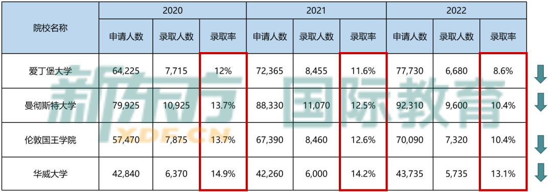 【数据解读】UCAS最新的英国本科申请数据分析 UCAS最新的英国本科申请数据分析