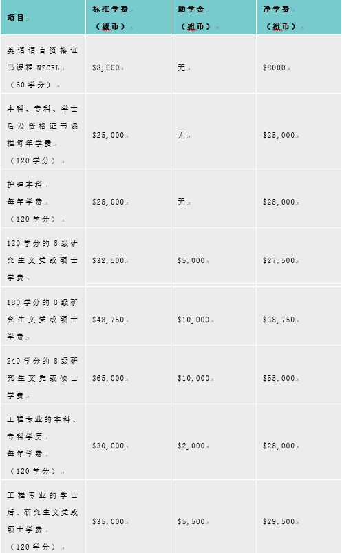 【利好】7月1日起,新西兰16所公立理工学院学费统一! 【利好】7月1日起,新西兰16所公立理工学院学费统一!