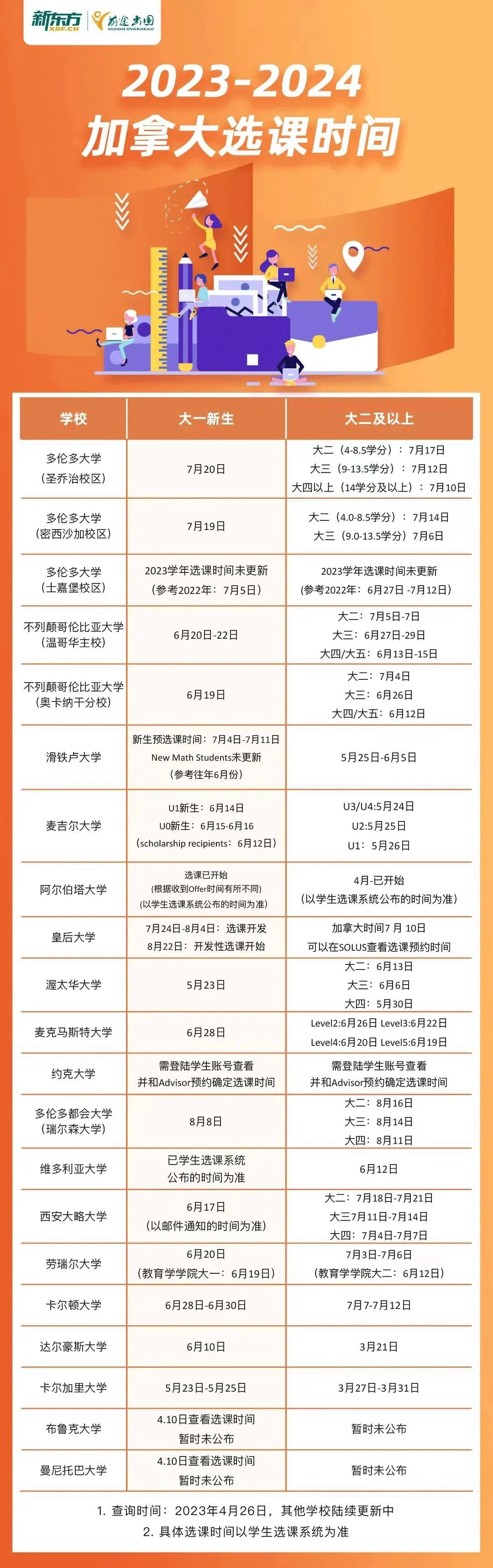 【干货】加拿大23年秋季本科入学选课解析来了! 【干货】加拿大23年秋季本科入学选课解析来了!
