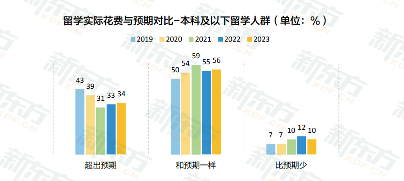 新东方《2023中国留学白皮书》正式发布！