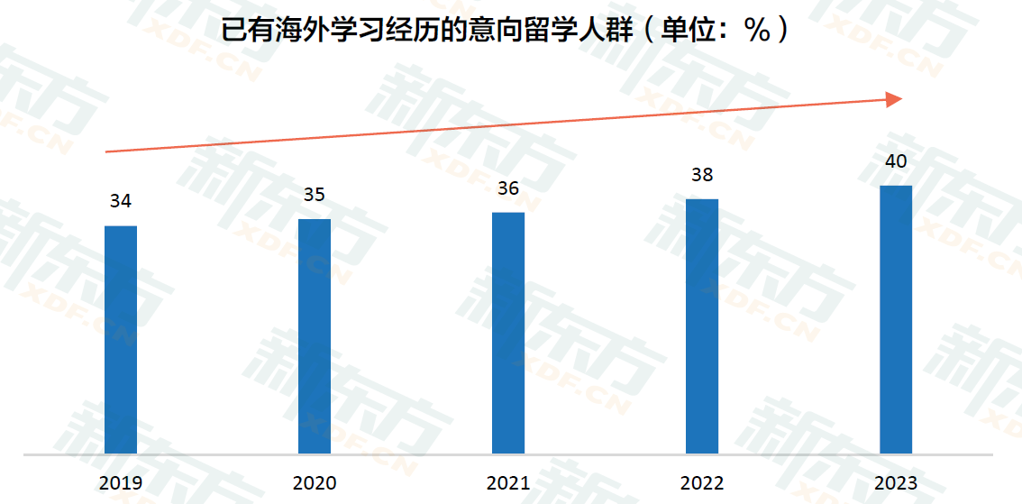 九年留学数据沉淀 定位行业需求 新东方《2023中国留学白皮书》正式发布！