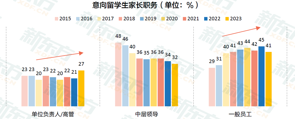 九年留学数据沉淀 定位行业需求 新东方《2023中国留学白皮书》正式发布！