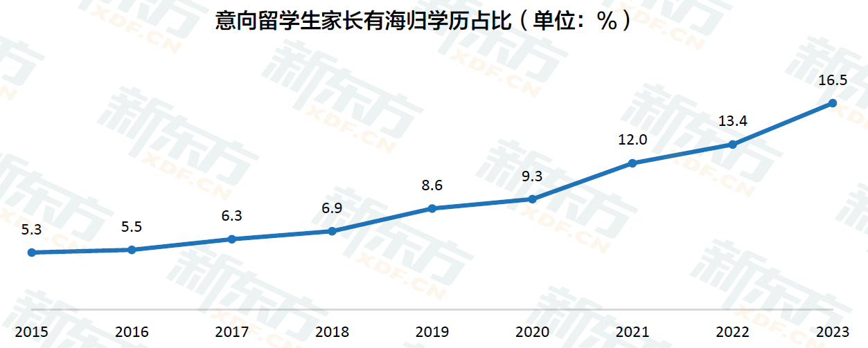 九年留学数据沉淀 定位行业需求 新东方《2023中国留学白皮书》正式发布！