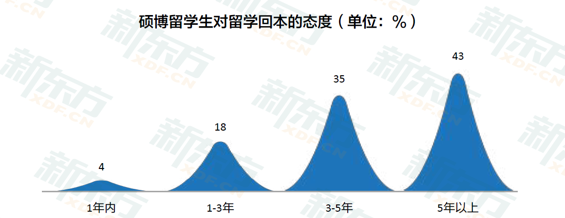 九年留学数据沉淀 定位行业需求 新东方《2023中国留学白皮书》正式发布！