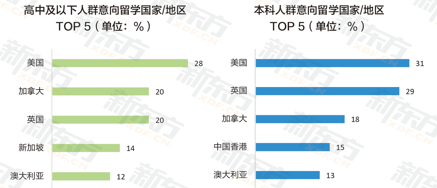 九年留学数据沉淀 定位行业需求 新东方《2023中国留学白皮书》正式发布！