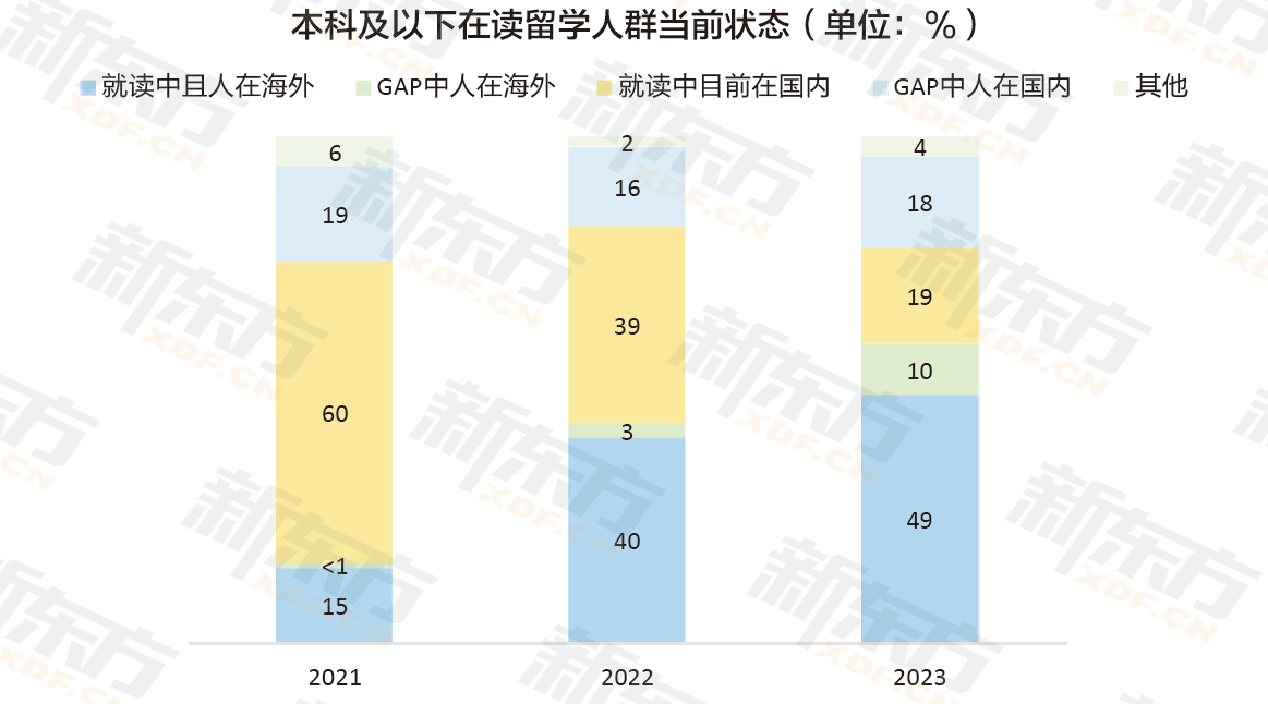 九年留学数据沉淀 定位行业需求 新东方《2023中国留学白皮书》正式发布！