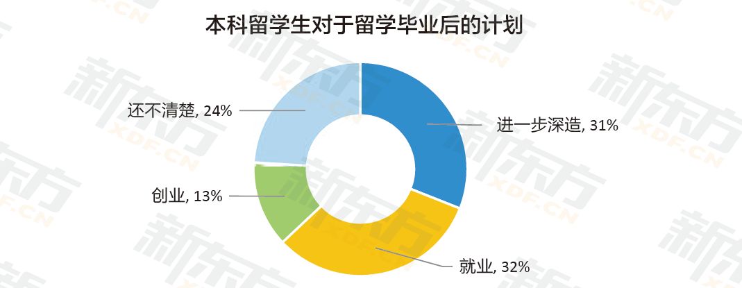 九年留学数据沉淀 定位行业需求 新东方《2023中国留学白皮书》正式发布！