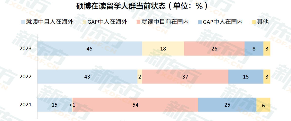 九年留学数据沉淀 定位行业需求 新东方《2023中国留学白皮书》正式发布！